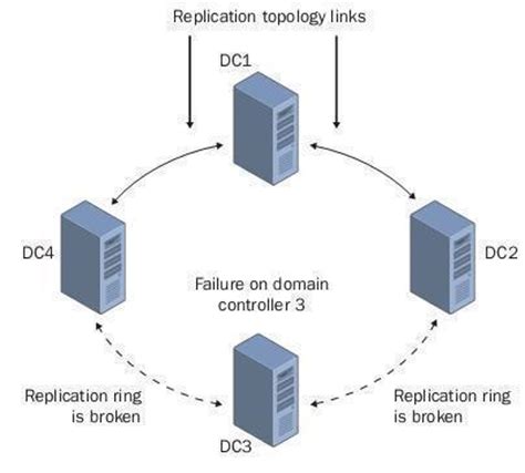 active directory replication troubleshooting.